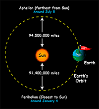 Drawing shows top-down view of Earth's orbit with Sun near center, showing distances from Sun at aphelion and perihelion.