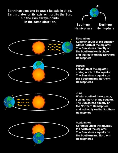 Earth's tilt is the reason for the seasons. View of Earth in relation to sun during each of the four seasons. The hemisphere receiving the direct rays of the sun has summer while the hemisphere tilted away from the sun, thus getting its rays from more of an angle, has winter.