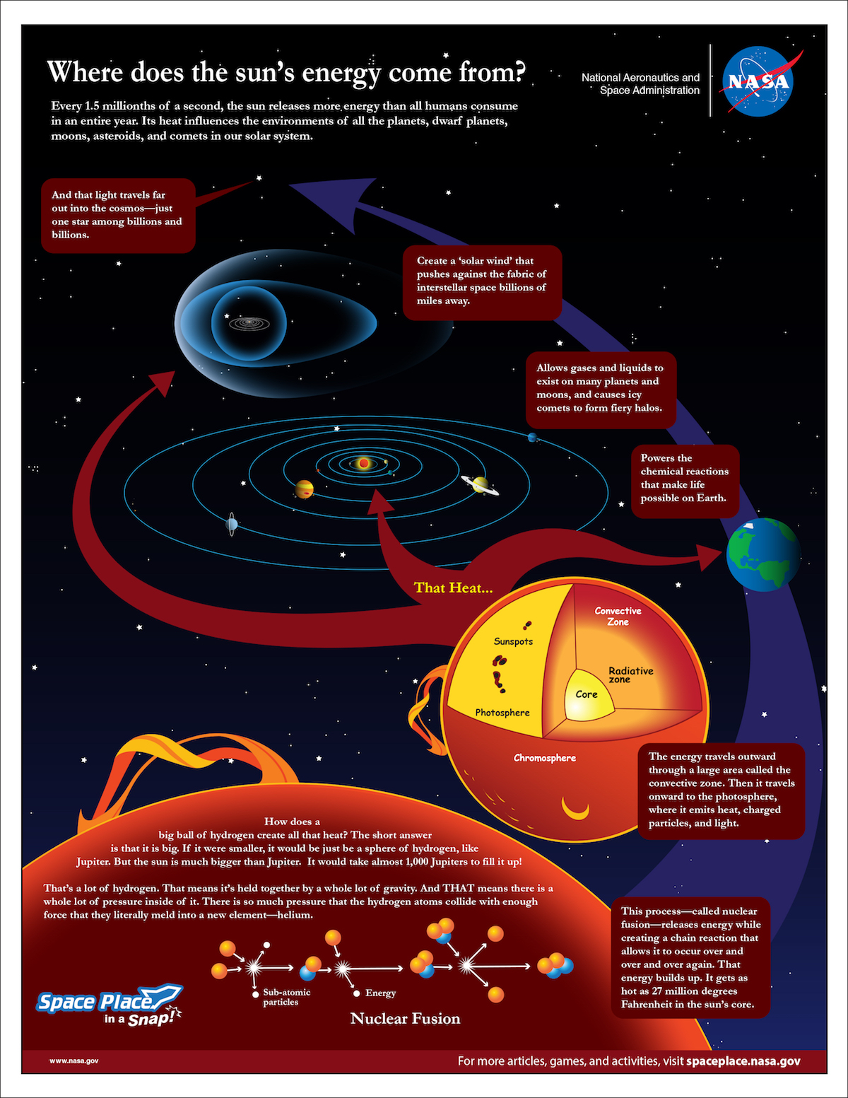 Where Does The Suns Energy Come From Nasa Space Place