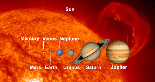 Relative sizes of the planets