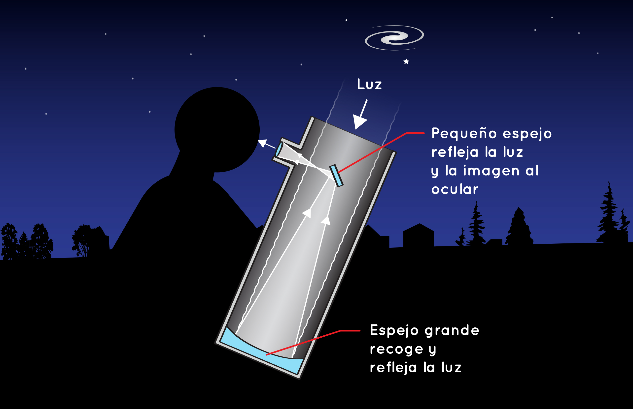 Imagen de simple telescopio reflector usando espejos.