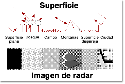 Funcionamiento del radar generador de imágenes