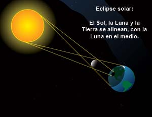 Dibujo de la alineación del eclipse solar. El Sol, la Luna y la Tierra se alinean, con la Luna en el medio.