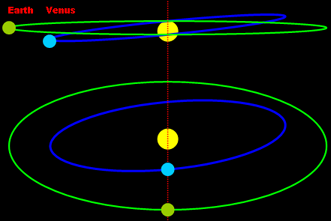 Diagram of Sun, with Earth and Venus orbits, as seen fromt he side and from above.
