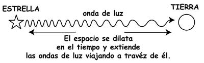 El espacio se dilata en el tiempo, que se extiende a las ondas de luz viajan a través de él.