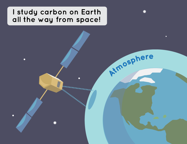 Illustration of the OCO-2 satellite taking carbon dioxide measurements all the way from space. The spacecraft says in a speech bubble, I study carbon on Earth all the way from space!