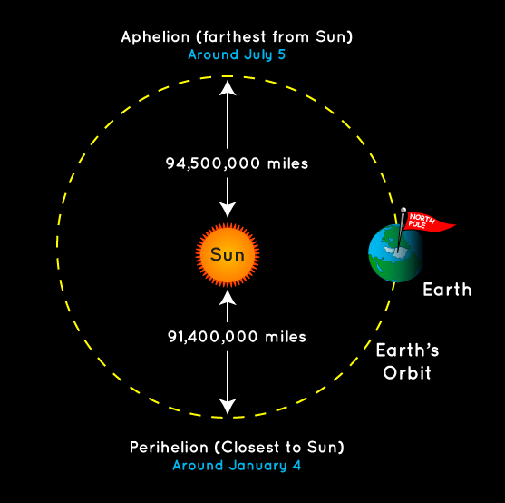 Drawing shows top-down view of Earth's orbit with Sun near center, showing distances from Sun at aphelion and perihelion.