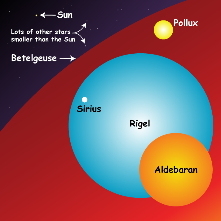 una ilustración del sol en comparación con otras estrellas conocidas