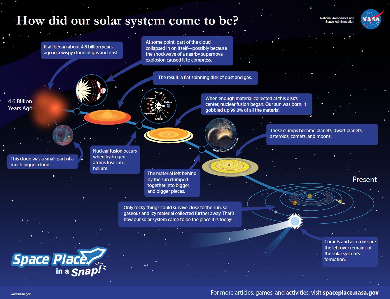 Steps Of Formation Of Solar System Diagram And Explanation