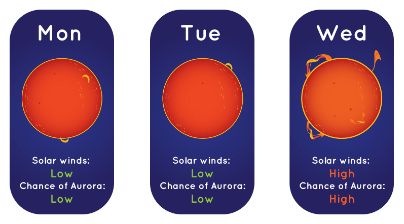 An illustration of a solar weather forecast with an orange Sun against a blue background