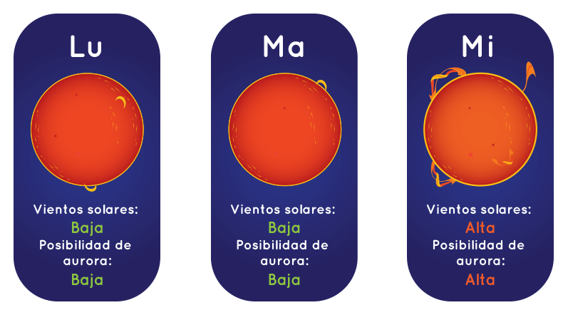 Una ilustración de un solar previsión meteorológica con un sol naranja contra un fondo azul.