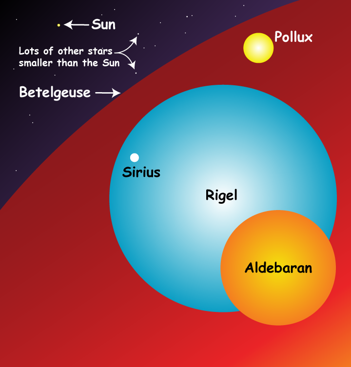 the sun compared to the earth