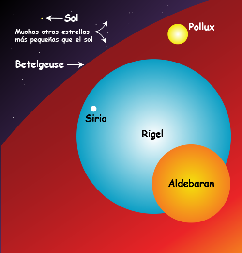 Una caricatura que muestra la comparación de tamaño de nuestro sol con respecto a otros soles, Betelgeuse, Pollux, Sirius, Rigel y Aldebaran