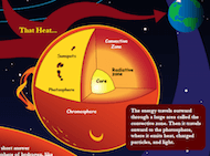 Illustration of a cross section of the Sun, revealing its inner layers.