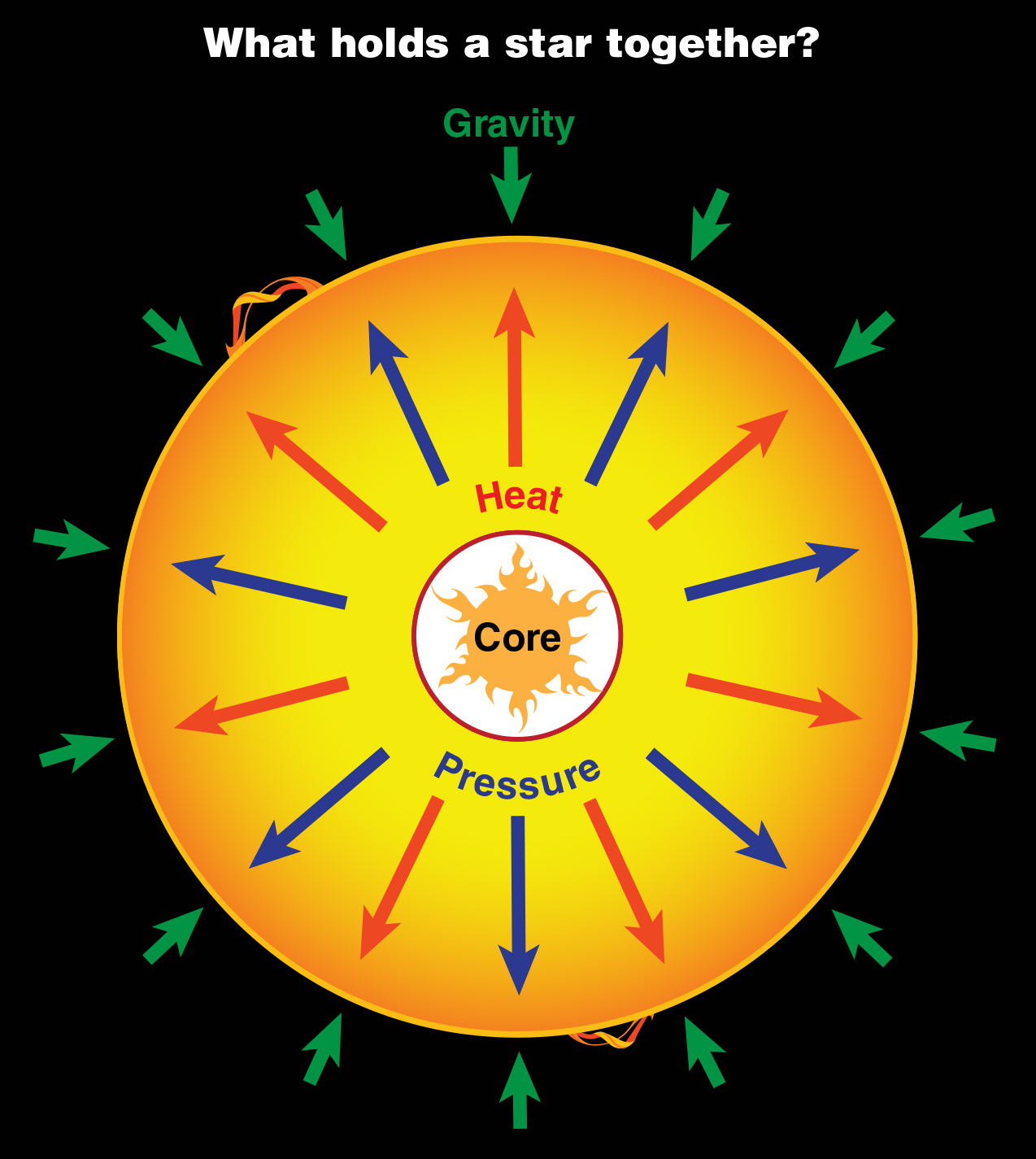 an illustration of how gravity holds a star together