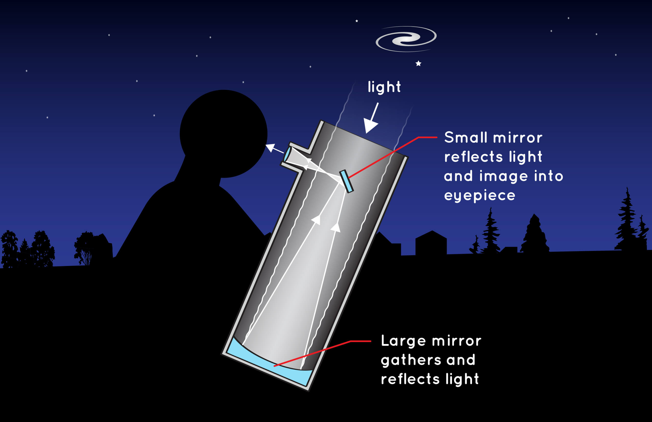 How Do Telescopes Work? Central Galaxy