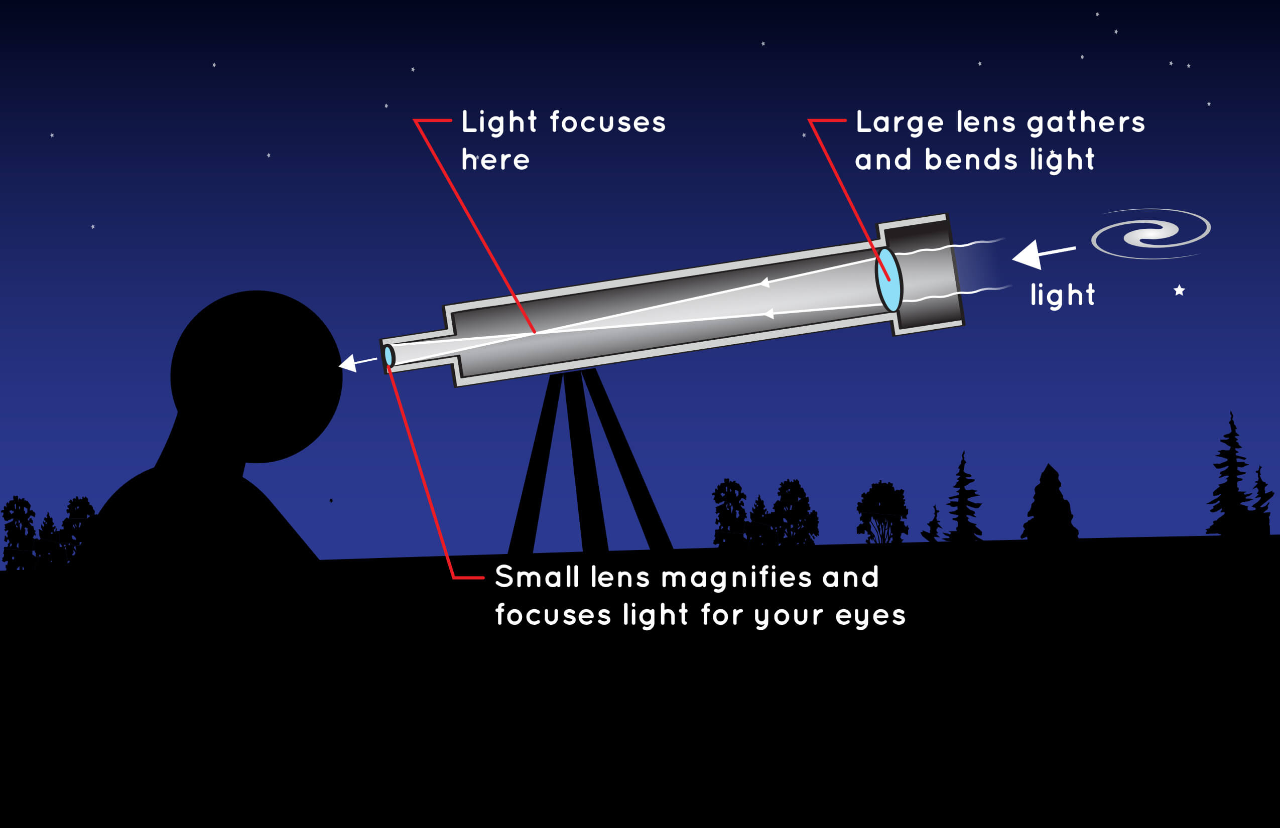 refractor telescope diagram