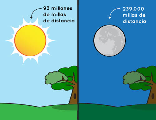 an illustration showing that the sun and the moon appear to be the same size in the sky, but the moon is much closer to Earth than the sun is