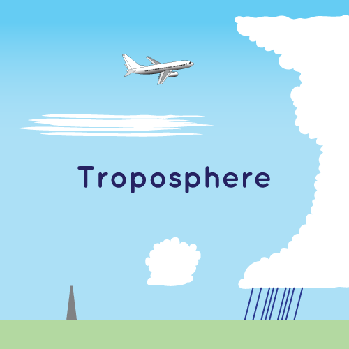 an overview image of the troposphere with clouds and an airplane. this layer of earth's atmosphere is closest to the ground.