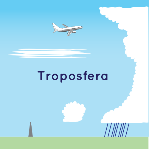 Una imagen panorámica de la troposfera con nubes y un avión. Esta capa de la atmósfera terrestre está más cerca del suelo.