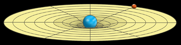 An animation of gravity at work. Albert Einstein described gravity as a curve in space that wraps around an objectâ such as a star or a planet. If another object is nearby, it is pulled into the curve.