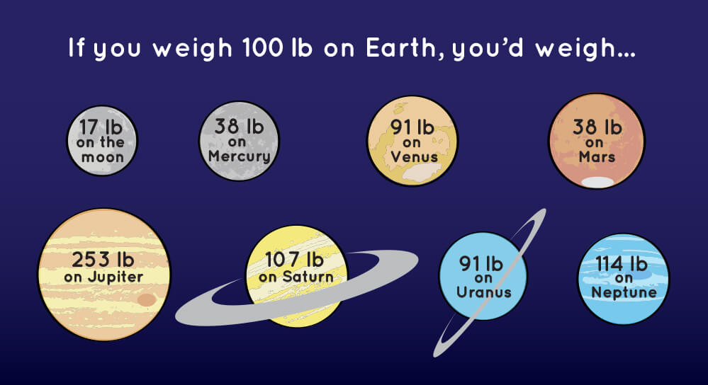 planet gravity compared to earth